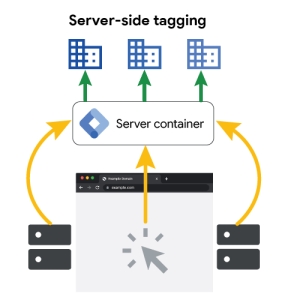 Diagram illustrating server side tracking